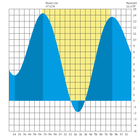 Fox Island tide chart for Wednesday, April 10, 2024