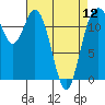 Fox Island tide chart for Friday, April 12, 2024