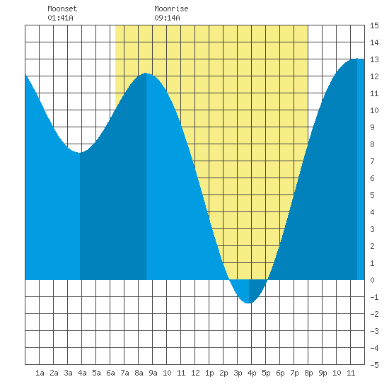 Fox Island tide chart for Saturday, April 13, 2024