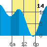 Fox Island tide chart for Sunday, April 14, 2024