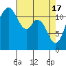 Fox Island tide chart for Wednesday, April 17, 2024