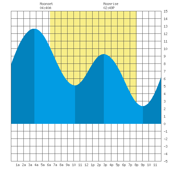 Fox Island tide chart for Thursday, April 18, 2024