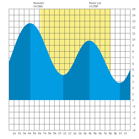 Fox Island tide chart for Friday, April 19, 2024