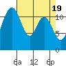 Fox Island tide chart for Friday, April 19, 2024
