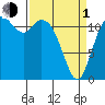 Fox Island tide chart for Monday, April 1, 2024