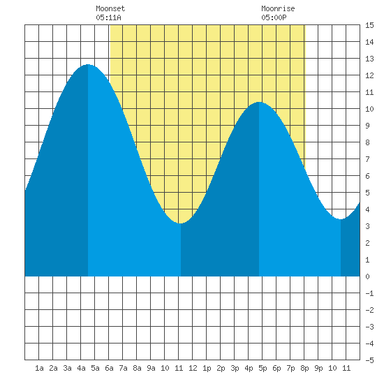 Fox Island tide chart for Saturday, April 20, 2024