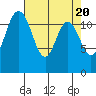 Fox Island tide chart for Saturday, April 20, 2024