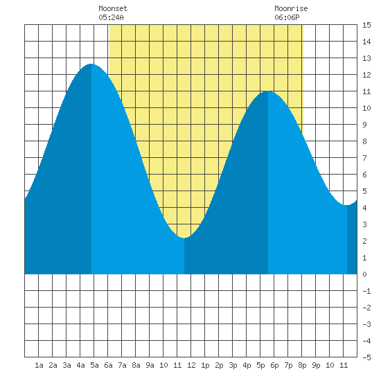 Fox Island tide chart for Sunday, April 21, 2024