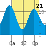 Fox Island tide chart for Sunday, April 21, 2024