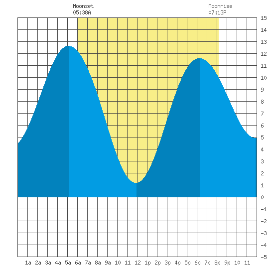 Fox Island tide chart for Monday, April 22, 2024