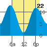 Fox Island tide chart for Monday, April 22, 2024