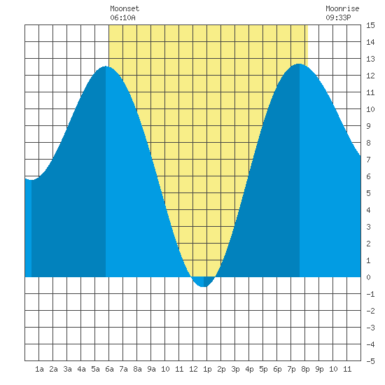 Fox Island tide chart for Wednesday, April 24, 2024