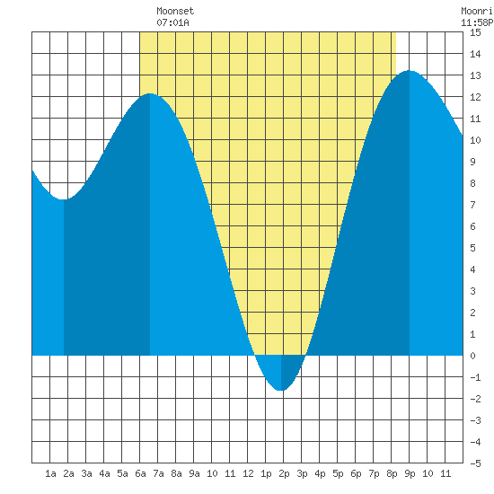 Fox Island tide chart for Friday, April 26, 2024