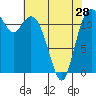 Fox Island tide chart for Sunday, April 28, 2024