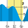 Fox Island tide chart for Tuesday, April 2, 2024