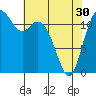 Fox Island tide chart for Tuesday, April 30, 2024