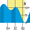 Fox Island tide chart for Wednesday, April 3, 2024