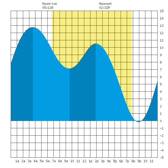 Fox Island tide chart for Thursday, April 4, 2024