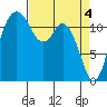 Fox Island tide chart for Thursday, April 4, 2024