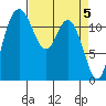 Fox Island tide chart for Friday, April 5, 2024