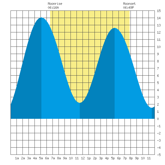 Fox Island tide chart for Sunday, April 7, 2024