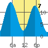 Fox Island tide chart for Sunday, April 7, 2024