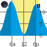 Fox Island tide chart for Monday, April 8, 2024