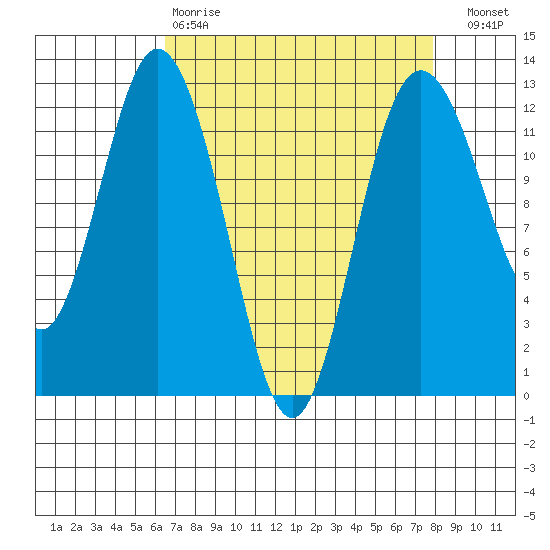Fox Island tide chart for Tuesday, April 9, 2024