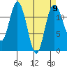 Fox Island tide chart for Tuesday, April 9, 2024