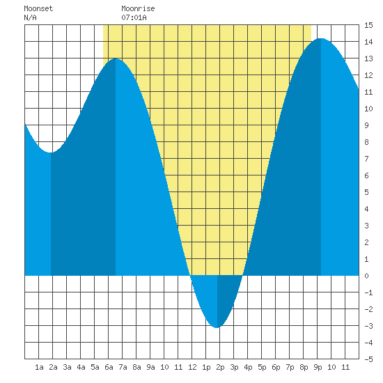 Fox Island tide chart for Friday, May 10, 2024