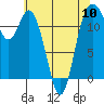 Fox Island tide chart for Friday, May 10, 2024