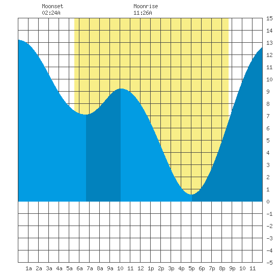 Fox Island tide chart for Tuesday, May 14, 2024