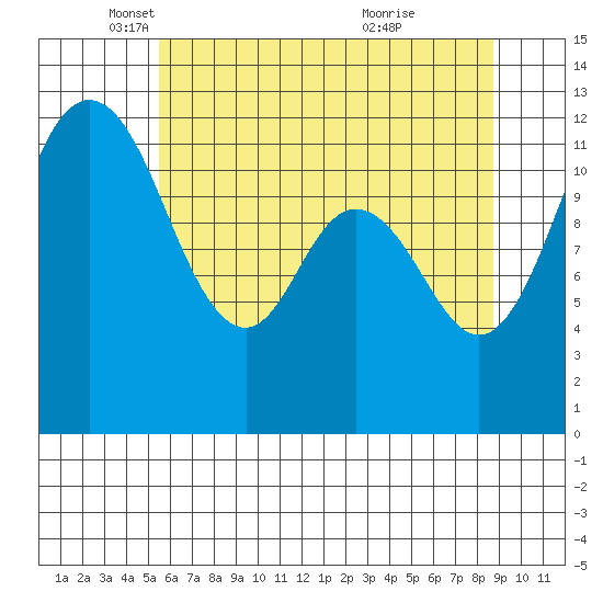 Fox Island tide chart for Friday, May 17, 2024