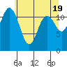 Fox Island tide chart for Sunday, May 19, 2024