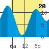 Fox Island tide chart for Monday, May 20, 2024
