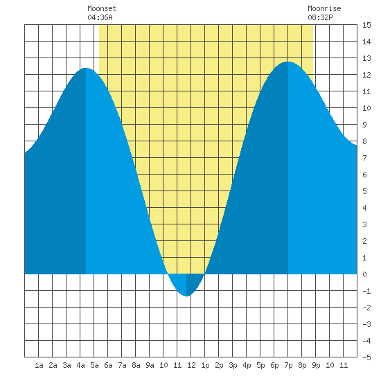 Fox Island tide chart for Wednesday, May 22, 2024
