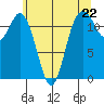 Fox Island tide chart for Wednesday, May 22, 2024