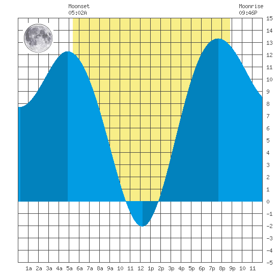 Fox Island tide chart for Thursday, May 23, 2024
