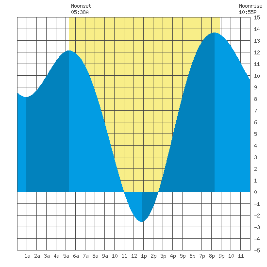 Fox Island tide chart for Friday, May 24, 2024