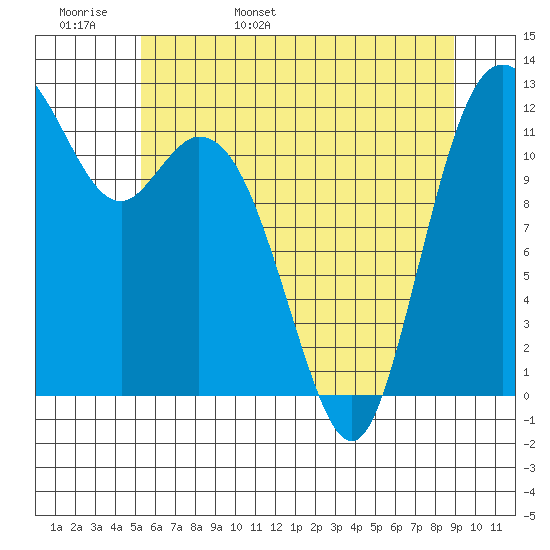 Fox Island tide chart for Tuesday, May 28, 2024