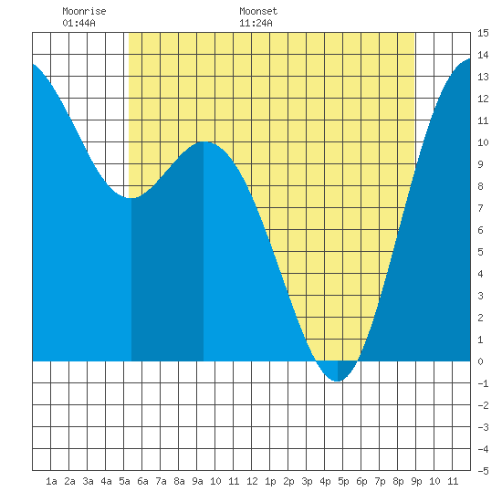Fox Island tide chart for Wednesday, May 29, 2024