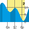 Fox Island tide chart for Thursday, May 2, 2024