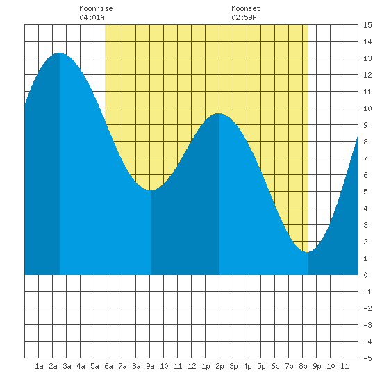 Fox Island tide chart for Friday, May 3, 2024
