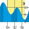Fox Island tide chart for Friday, May 3, 2024