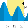 Fox Island tide chart for Saturday, May 4, 2024