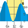 Fox Island tide chart for Monday, May 6, 2024