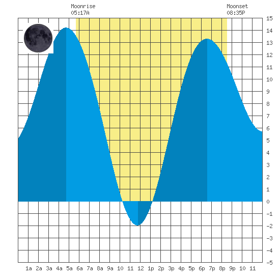 Fox Island tide chart for Tuesday, May 7, 2024