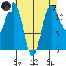 Fox Island tide chart for Tuesday, May 7, 2024