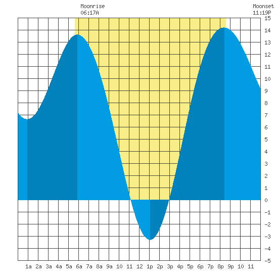 Fox Island tide chart for Thursday, May 9, 2024