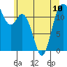 Fox Island tide chart for Monday, June 10, 2024